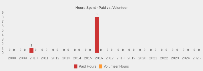 Hours Spent - Paid vs. Volunteer (Paid Hours:2008=0,2009=0,2010=1,2011=0,2012=0,2013=0,2014=0,2015=0,2016=8,2017=0,2018=0,2019=0,2020=0,2021=0,2022=0,2023=0,2024=0,2025=0|Volunteer Hours:2008=0,2009=0,2010=0,2011=0,2012=0,2013=0,2014=0,2015=0,2016=0,2017=0,2018=0,2019=0,2020=0,2021=0,2022=0,2023=0,2024=0,2025=0|)